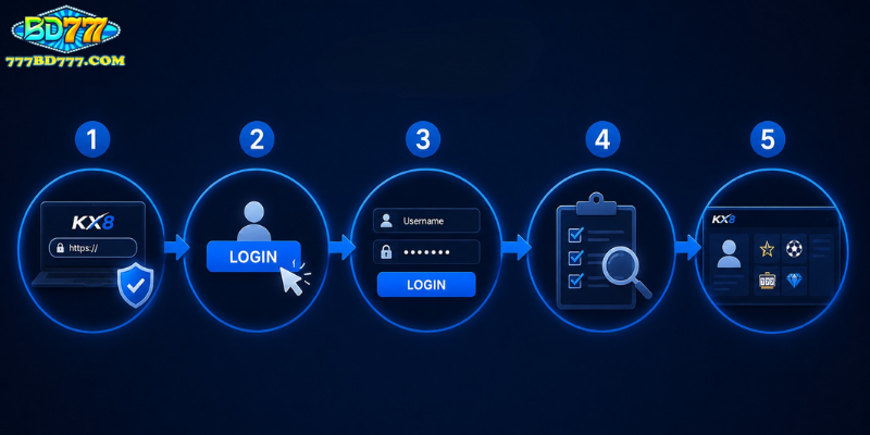 How to Complete the Login Process